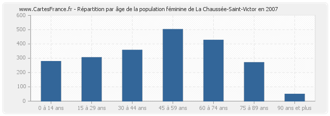 Répartition par âge de la population féminine de La Chaussée-Saint-Victor en 2007